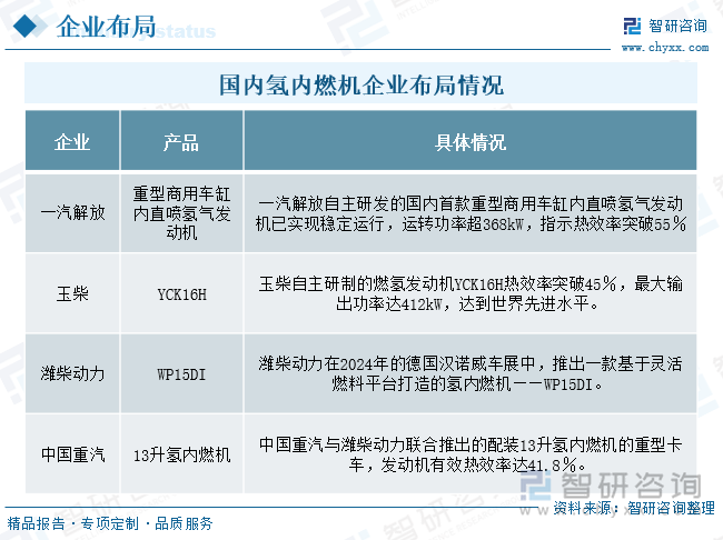 国内氢内燃机企业布局情况