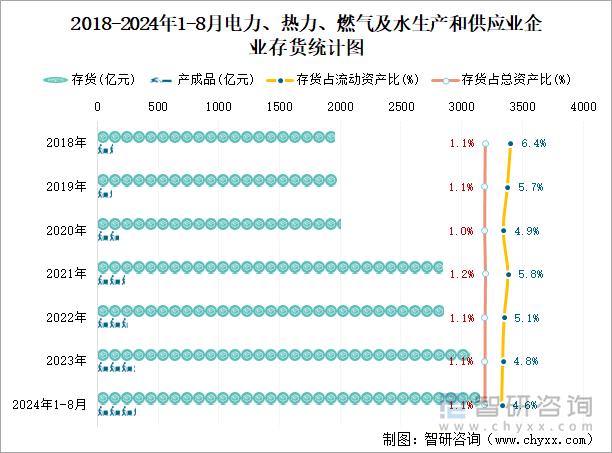 2018-2024年1-8月电力、热力、燃气及水生产和供应业企业存货统计图