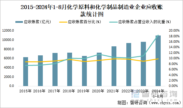 2015-2024年1-8月化学原料和化学制品制造业企业应收账款统计图