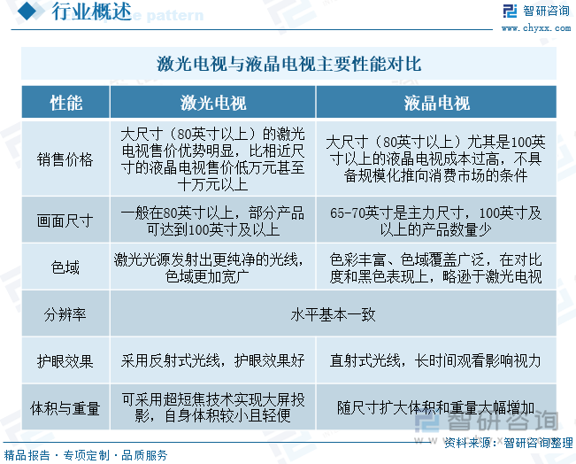 激光电视与液晶电视主要性能对比