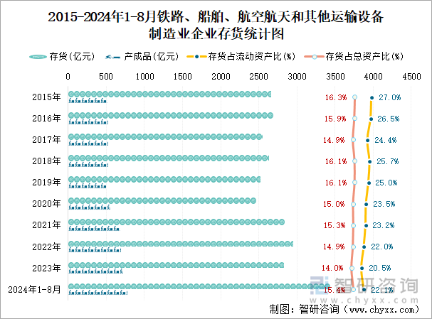 2015-2024年1-8月木材加工和木、竹、藤、棕、草制品业企业存货统计图