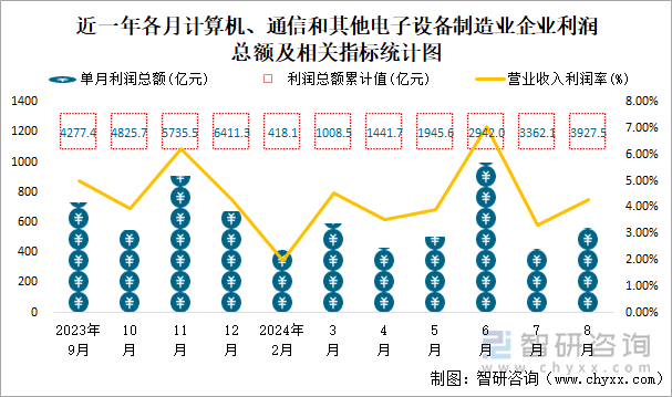 近一年各月计算机、通信和其他电子设备制造业企业利润总额及相关指标统计图