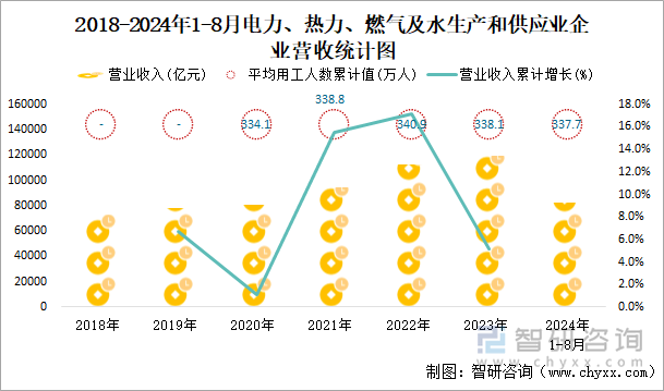 2018-2024年1-8月电力、热力、燃气及水生产和供应业企业营收统计图