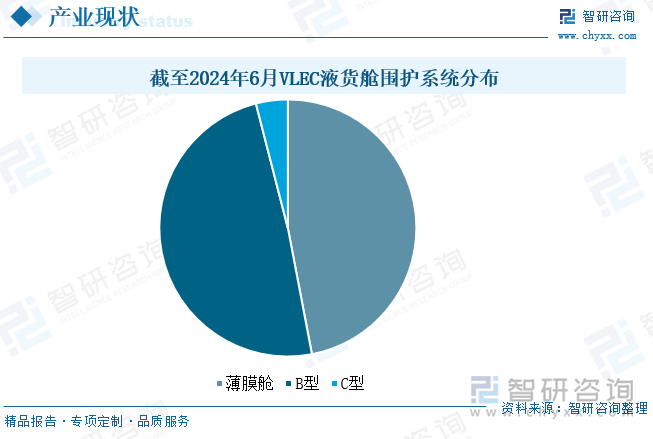 截至2024年6月VLEC液货舱围护系统分布