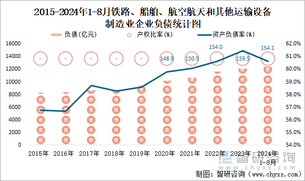 2015-2024年1-8月木材加工和木、竹、藤、棕、草制品业企业负债统计图