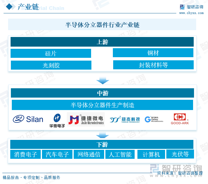 半导体分立器件行业产业链 