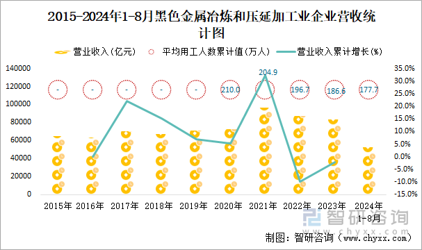 2015-2024年1-8月黑色金属冶炼和压延加工业企业营收统计图