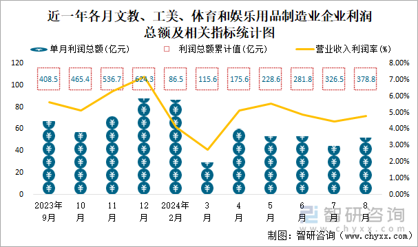 近一年各月文教、工美、体育和娱乐用品制造业企业利润总额及相关指标统计图