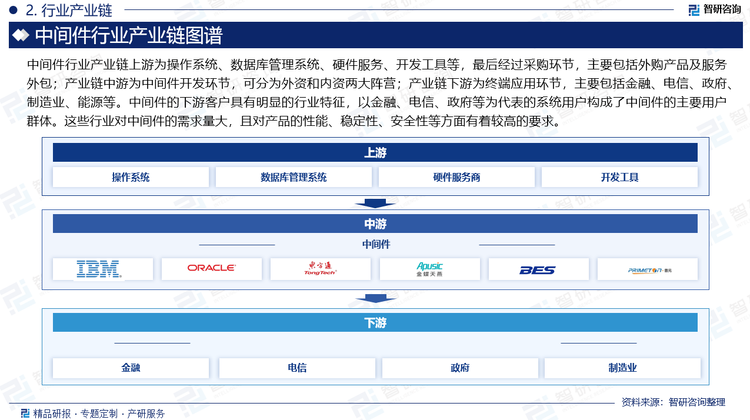 中間件行業(yè)產(chǎn)業(yè)鏈上游為操作系統(tǒng)、數(shù)據(jù)庫(kù)管理系統(tǒng)、硬件服務(wù)、開(kāi)發(fā)工具等，最后經(jīng)過(guò)采購(gòu)環(huán)節(jié)，主要包括外購(gòu)產(chǎn)品及服務(wù)外包；產(chǎn)業(yè)鏈中游為中間件開(kāi)發(fā)環(huán)節(jié)，可分為外資和內(nèi)資兩大陣營(yíng)；產(chǎn)業(yè)鏈下游為終端應(yīng)用環(huán)節(jié)，主要包括金融、電信、政府、制造業(yè)、能源等。中間件的下游客戶具有明顯的行業(yè)特征，以金融、電信、政府等為代表的系統(tǒng)用戶構(gòu)成了中間件的主要用戶群體。這些行業(yè)對(duì)中間件的需求量大，且對(duì)產(chǎn)品的性能、穩(wěn)定性、安全性等方面有著較高的要求。