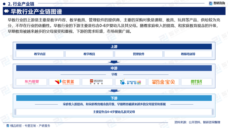 早教行业的上游是主要是教学内容、教学教具、管理软件的提供商，主要的采购对象是课程、教具、玩具等产品，供给较为充分，不存在行业的依赖性。早教行业的下游主要是包含0-6岁婴幼儿及其父母。随着家庭收入的提高、和家庭教育观念的升级，早期教育被越来越多的父母接受和重视，下游的需求旺盛，市场前景广阔。