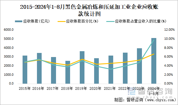 2015-2024年1-8月黑色金属冶炼和压延加工业企业应收账款统计图