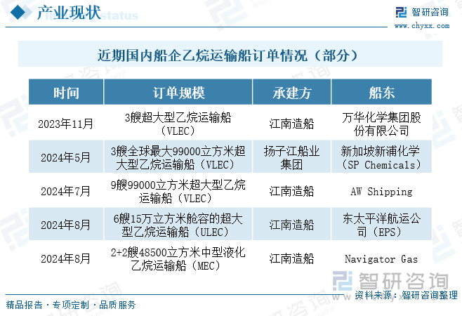 近期国内船企乙烷运输船订单情况（部分）