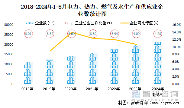 2018-2024年1-8月电力、热力、燃气及水生产和供应业企业数统计图