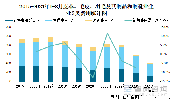 2015-2024年1-8月皮革、毛皮、羽毛及其制品和制鞋业企业3类费用统计图