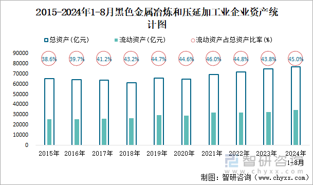 2015-2024年1-8月黑色金属冶炼和压延加工业企业资产统计图