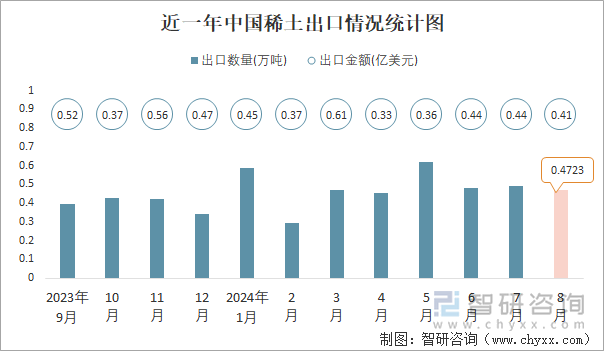 近一年中国稀土出口情况统计图