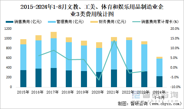 2015-2024年1-8月文教、工美、体育和娱乐用品制造业企业3类费用统计图