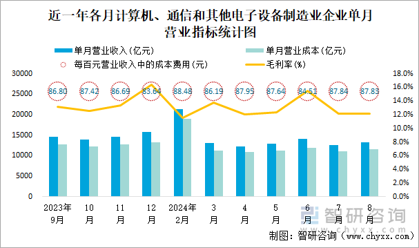 近一年各月计算机、通信和其他电子设备制造业企业单月营业指标统计图