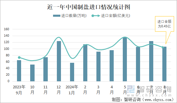 近一年中国制盐进口情况统计图