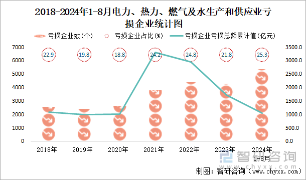 2018-2024年1-8月电力、热力、燃气及水生产和供应业工业亏损企业统计图