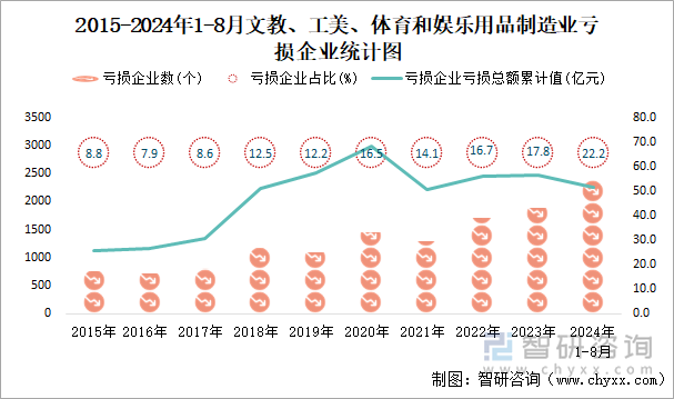 2015-2024年1-8月文教、工美、体育和娱乐用品制造业工业亏损企业统计图