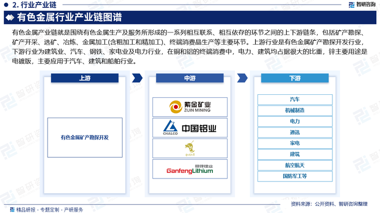 有色金属产业链就是围绕有色金属生产及服务所形成的一系列相互联系、相互依存的环节之间的上下游链条，包括矿产勘探、矿产开采、选矿、冶炼、金属加工(含粗加工和精加工)、终端消费晶生产等主要环节。上游行业是有色金属矿产勘探开发行业，下游行业为建筑业、汽车、钢铁、家电业及电力行业，在铜和铝的终端消费中，电力、建筑均占据很大的比重，锌主要用途是电镀版，主要应用于汽车、建筑和船舶行业。