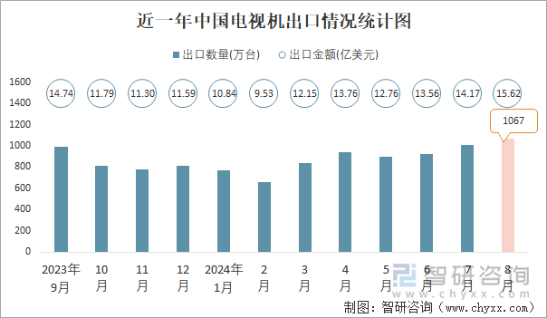 近一年中国电视机出口情况统计图