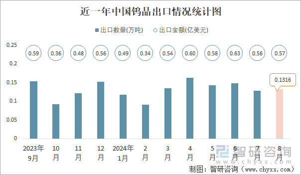 近一年中国钨品出口情况统计图