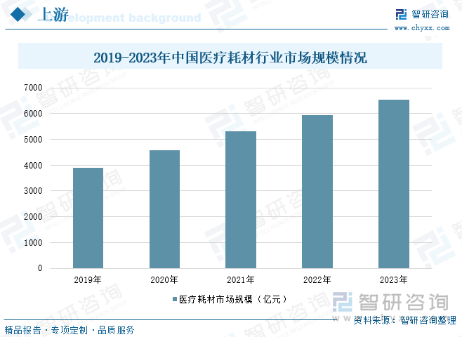 2019-2023年中国医疗耗材行业市场规模情况