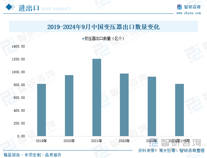 2019-2024年9月中国变压器出口数量变化