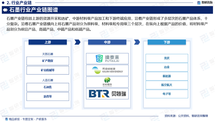 石墨的产品十分丰富，既可以制备前沿的石墨烯材料和高纯石墨、球形石墨、膨胀石墨等高端材料，应用于新能源汽车、储能、环保等战略性新兴产业领域；同时，石墨的中低端产品又可应用于钢铁、铸造等基础传统产业。石墨是工业体系中多个产业部门的基础性原料，对工业发展有重要作用。