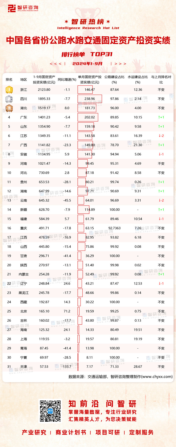 1105：1-9月公路水路投资水印有网址有二维码