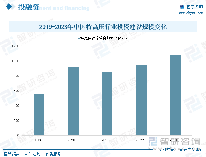 2019-2023年中国特高压行业投资建设规模变化