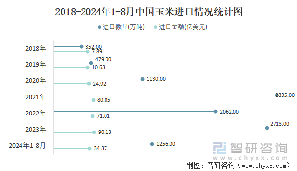 2018-2024年1-8月中国玉米进口情况统计图