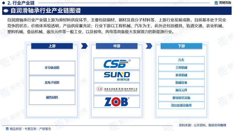自润滑轴承行业产业链上游为原材料供应环节，主要包括铜材（铜卷（板）、铜粉、铜坯料）、钢材（钢板、钢卷）及高分子材料（PTFE、POM、PA、PI、酚醛树脂、PEEK）等，上游行业发展成熟，目前基本处于完全竞争的状态，价格体系较透明，产品供应量充足；行业下游以工程机械、汽车为主，此外还包括模具、轨道交通、农业机械、塑料机械、食品机械、液压元件等一般工业，以及核电、风电等具备极大发展潜力的新能源行业。