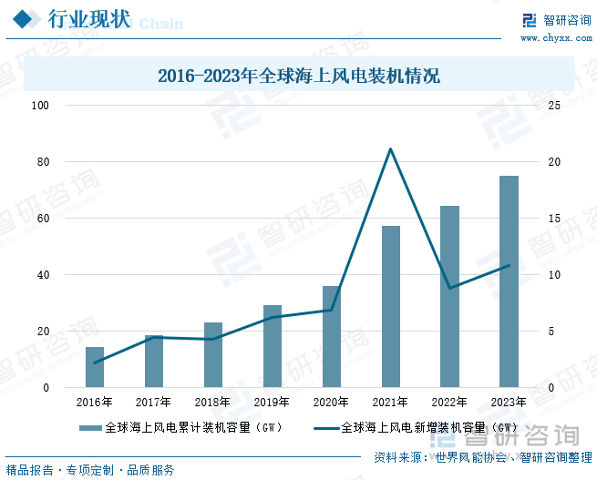 2016-2023年全球海上风电装机情况