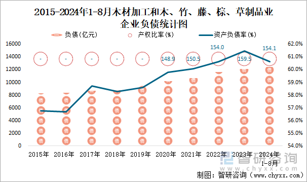 2015-2024年1-8月木材加工和木、竹、藤、棕、草制品业企业负债统计图