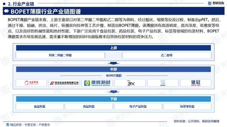 BOPET薄膜产业链来看，上游主要是以对苯二甲酸二甲酯和乙二醇等为原料，经过酯化、缩聚等反应过程，制备出pPET。然后，通过干燥、熔融、挤出、铸片、纵横双向拉伸等工艺步骤，制造出BOPET薄膜。该薄膜具有高透明度、高光泽度、低雾度等特点，以及良好的机械性能和热封性能，下游广泛应用于食品包装、药品包装、电子产品包装、标签等领域的包装材料，BOPET薄膜需求市场发展迅速，需求量不断增加的同时也面临着来自其他包装材料的竞争压力。