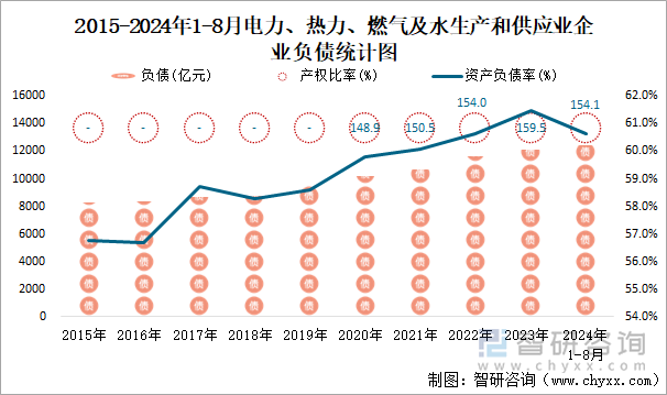 2015-2024年1-8月电力、热力、燃气及水生产和供应业企业负债统计图