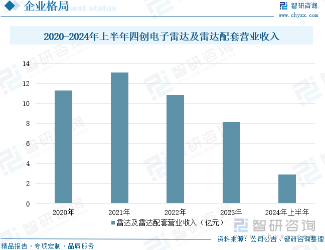 2020-2024年上半年四创电子雷达及雷达配套营业收入