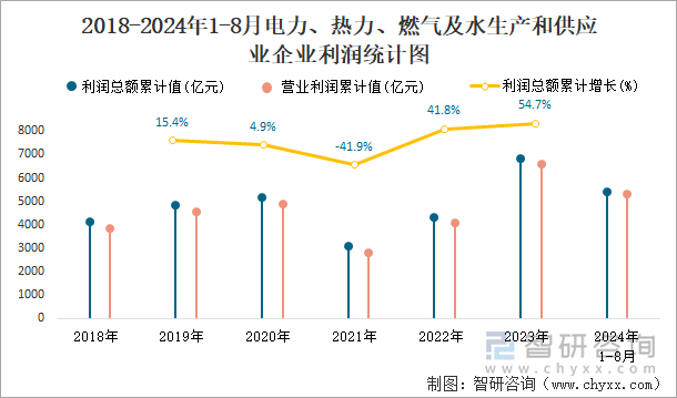 2018-2024年1-8月电力、热力、燃气及水生产和供应业企业利润统计图