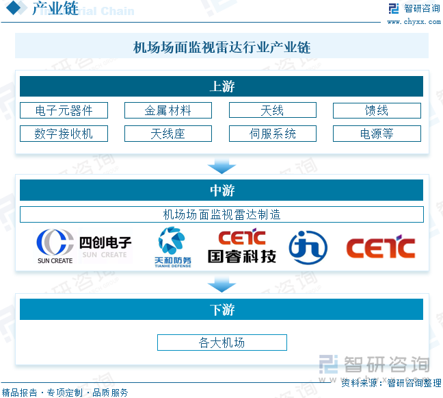 机场场面监视雷达行业产业链