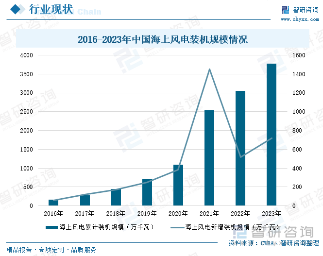 2016-2023年中国海上风电装机规模情况