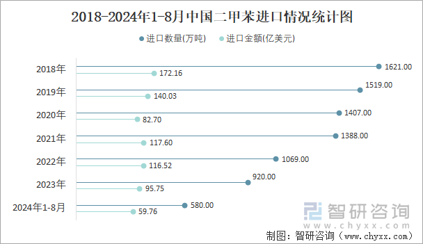 2018-2024年1-8月中国二甲苯进口情况统计图