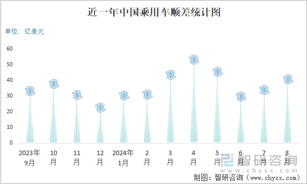 近一年中国乘用车顺差统计图