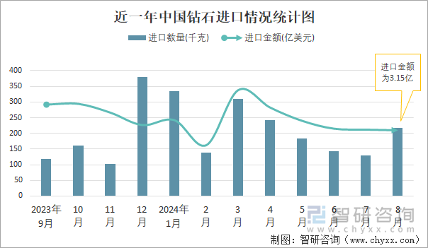 近一年中国钻石进口情况统计图