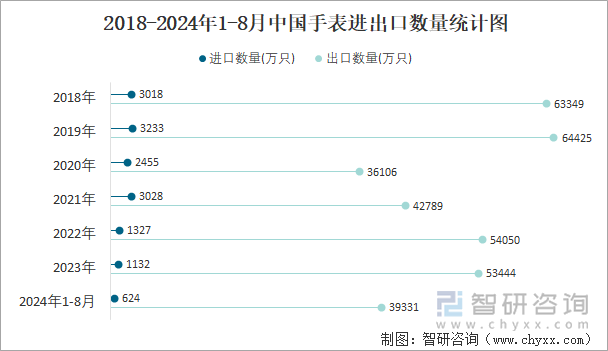 2018-2024年1-8月中国手表进出口数量统计图