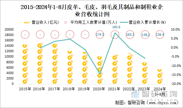 2015-2024年1-8月皮革、毛皮、羽毛及其制品和制鞋业企业营收统计图