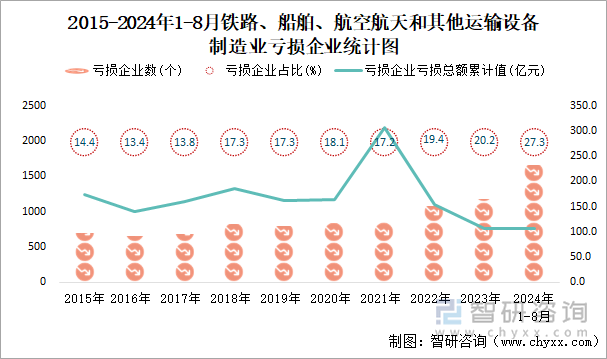 2015-2024年1-8月木材加工和木、竹、藤、棕、草制品业工业亏损企业统计图