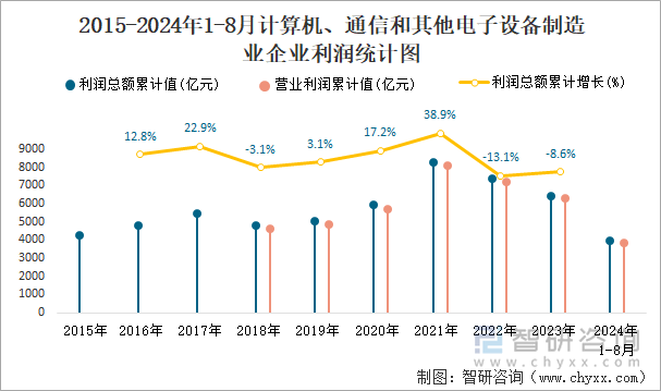 2015-2024年1-8月计算机、通信和其他电子设备制造业企业利润统计图